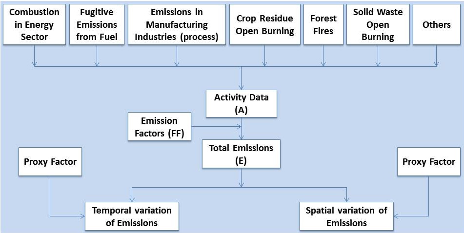 Overall Framework of Emission Inventory.jpg